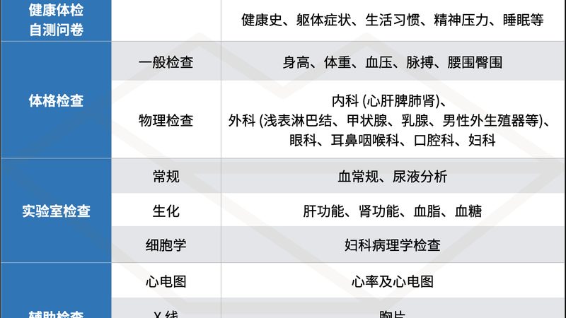 在老年人体检报告中，以下指标值得关注：